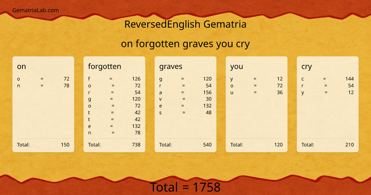 on forgotten graves you cry in reversedEnglish Gematria